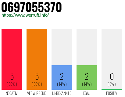 Rufnummer 0697055370 Telefonnummer 0697055370