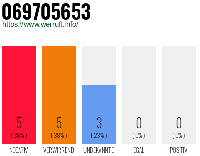 Rufnummer 069705653 Telefonnummer 069705653