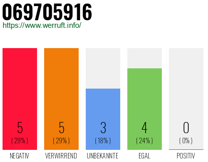 Rufnummer 069705916 Telefonnummer 069705916