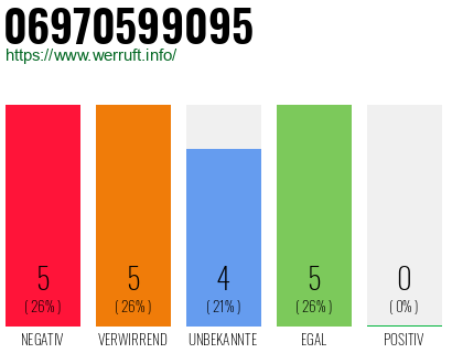 Rufnummer 06970599095 Telefonnummer 06970599095