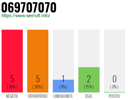Rufnummer 069707070 Telefonnummer 069707070