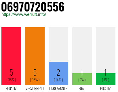Rufnummer 06970720556 Telefonnummer 06970720556