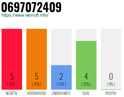 Rufnummer 0697072409 Telefonnummer 0697072409