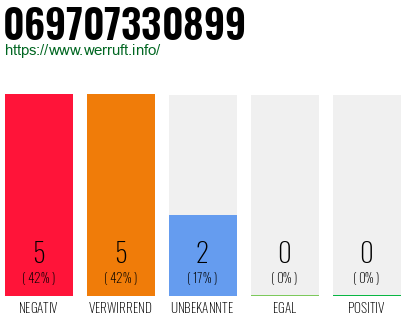 Rufnummer 069707330899 Telefonnummer 069707330899