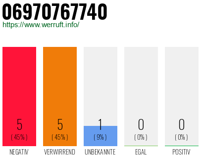 Rufnummer 06970767740 Telefonnummer 06970767740