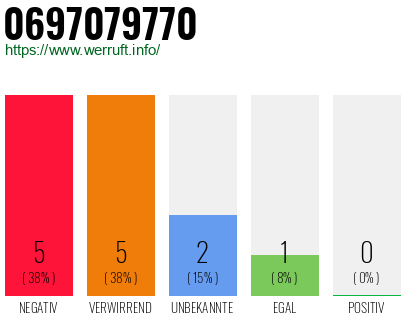 Rufnummer 0697079770 Telefonnummer 0697079770