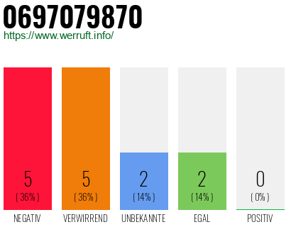 Rufnummer 0697079870 Telefonnummer 0697079870