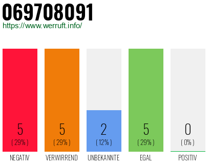 Rufnummer 069708091 Telefonnummer 069708091