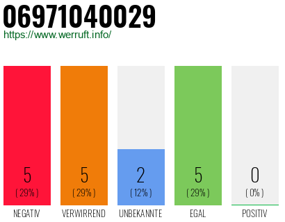 Rufnummer 06971040029 Telefonnummer 06971040029