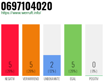 Rufnummer 0697104020 Telefonnummer 0697104020