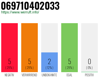 Rufnummer 069710402033 Telefonnummer 069710402033