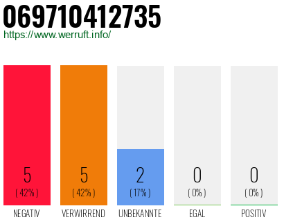 Rufnummer 069710412735 Telefonnummer 069710412735