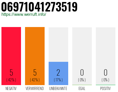 Rufnummer 06971041273519 Telefonnummer 06971041273519