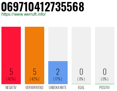 Rufnummer 069710412735568 Telefonnummer 069710412735568