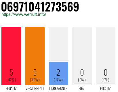 Rufnummer 06971041273569 Telefonnummer 06971041273569
