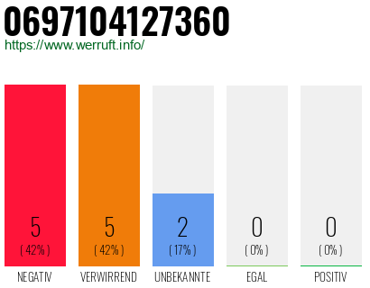 Rufnummer 0697104127360 Telefonnummer 0697104127360
