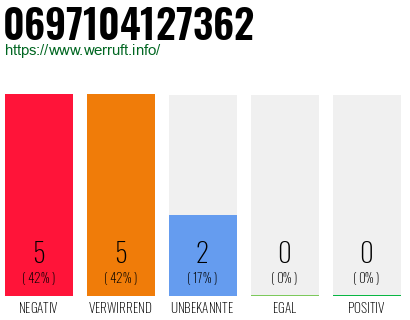 Rufnummer 0697104127362 Telefonnummer 0697104127362