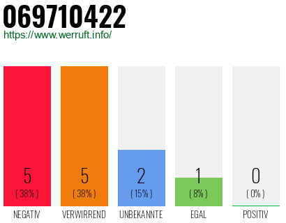 Rufnummer 069710422 Telefonnummer 069710422