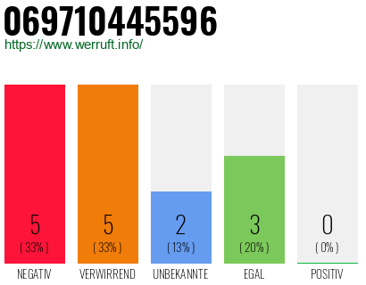 Rufnummer 069710445596 Telefonnummer 069710445596