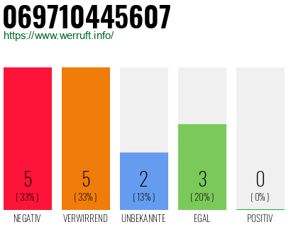 Rufnummer 069710445607 Telefonnummer 069710445607
