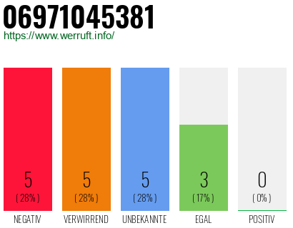 Rufnummer 06971045381 Telefonnummer 06971045381