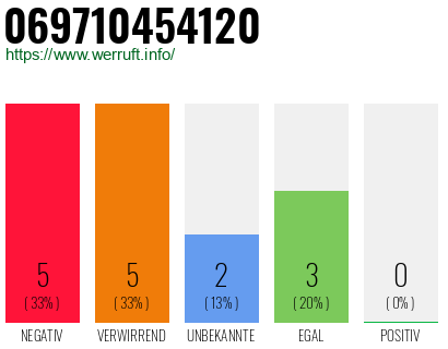 Rufnummer 069710454120 Telefonnummer 069710454120