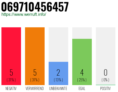 Rufnummer 069710456457 Telefonnummer 069710456457