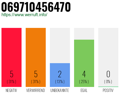 Rufnummer 069710456470 Telefonnummer 069710456470