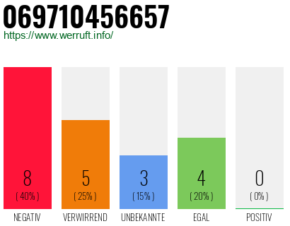 Rufnummer 069710456657 Telefonnummer 069710456657