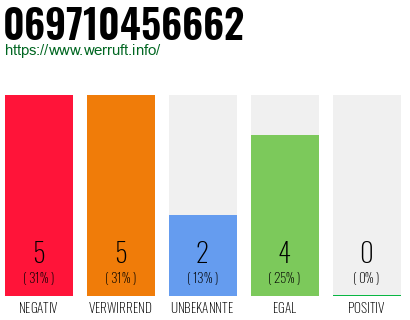 Rufnummer 069710456662 Telefonnummer 069710456662
