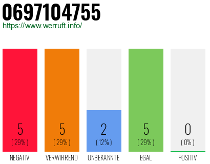 Rufnummer 0697104755 Telefonnummer 0697104755