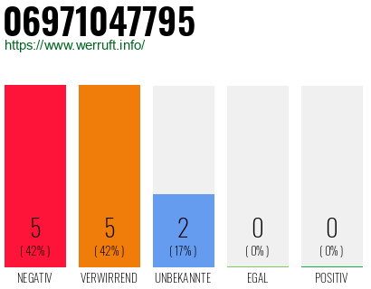 Rufnummer 06971047795 Telefonnummer 06971047795