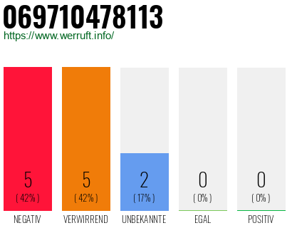Rufnummer 069710478113 Telefonnummer 069710478113