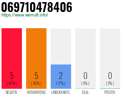 Rufnummer 069710478406 Telefonnummer 069710478406