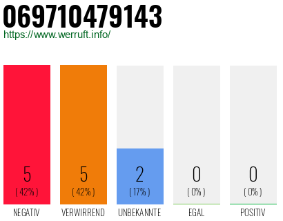 Rufnummer 069710479143 Telefonnummer 069710479143