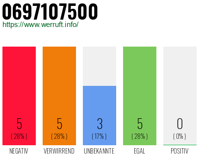 Rufnummer 0697107500 Telefonnummer 0697107500