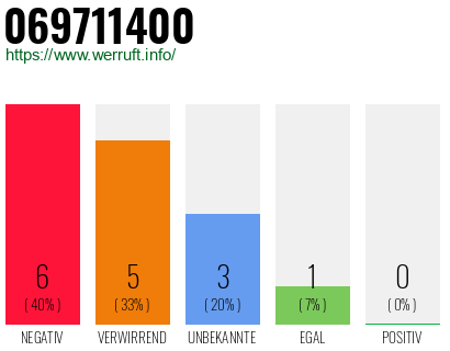 Rufnummer 069711400 Telefonnummer 069711400