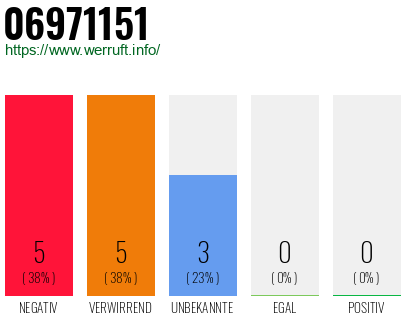 Rufnummer 06971151 Telefonnummer 06971151