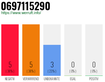 Rufnummer 0697115290 Telefonnummer 0697115290