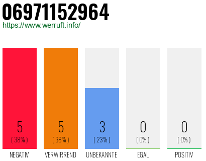 Rufnummer 06971152964 Telefonnummer 06971152964