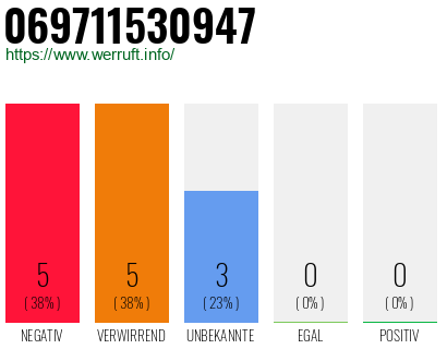 Rufnummer 069711530947 Telefonnummer 069711530947