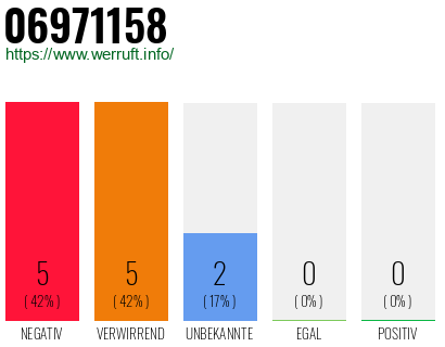 Rufnummer 06971158 Telefonnummer 06971158