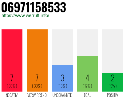 Rufnummer 06971158533 Telefonnummer 06971158533