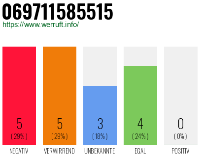 Rufnummer 069711585515 Telefonnummer 069711585515