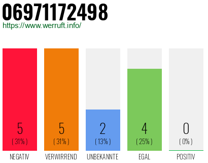 Rufnummer 06971172498 Telefonnummer 06971172498