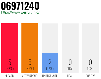Rufnummer 06971240 Telefonnummer 06971240
