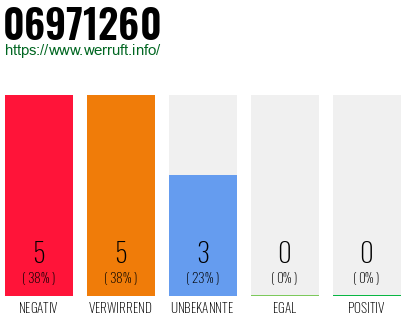 Rufnummer 06971260 Telefonnummer 06971260
