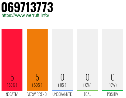 Rufnummer 069713773 Telefonnummer 069713773