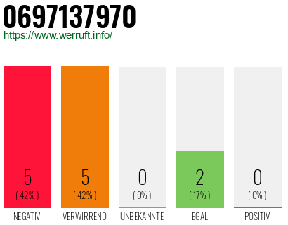 Rufnummer 0697137970 Telefonnummer 0697137970