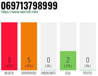 Rufnummer 069713798999 Telefonnummer 069713798999